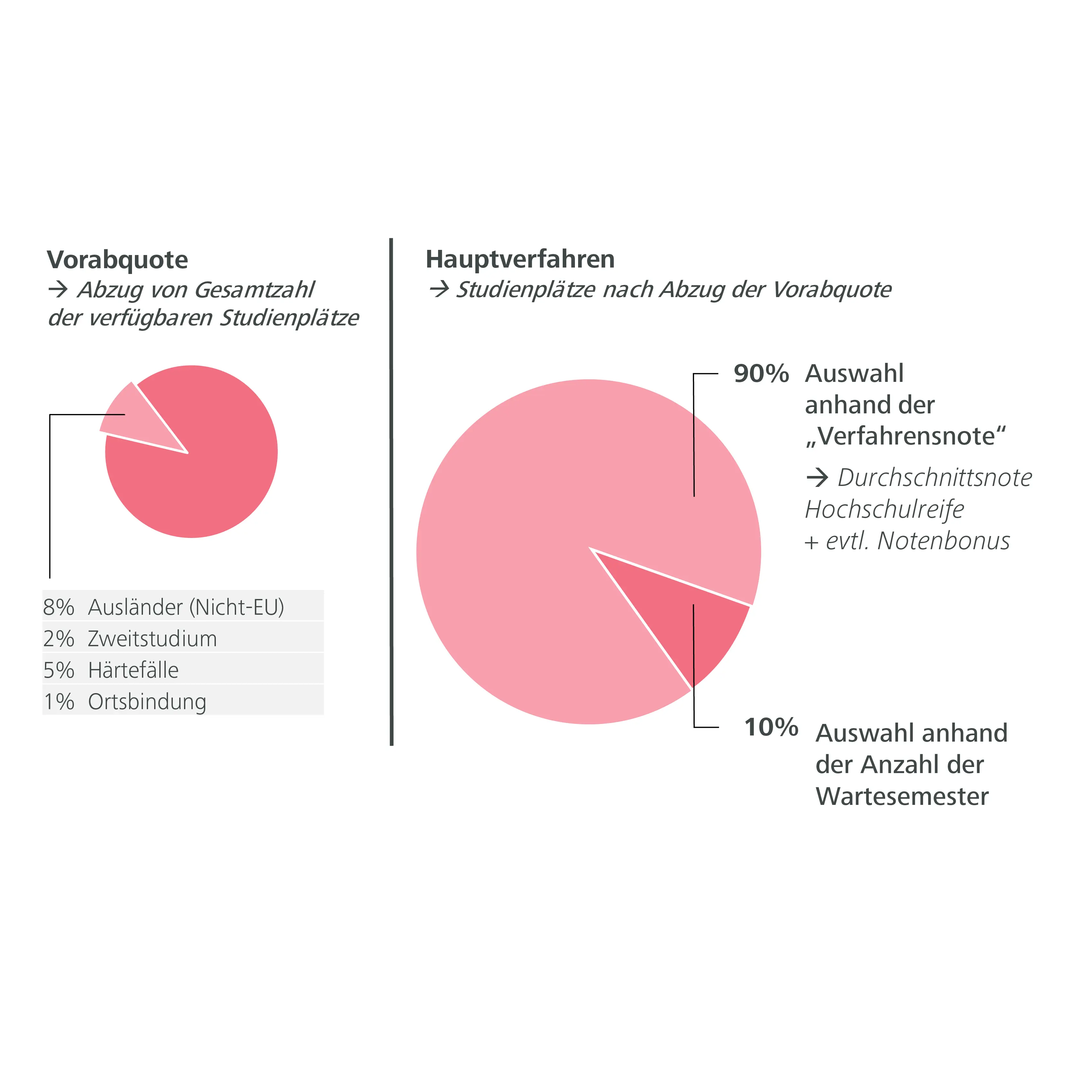 Diagramm der Quoten zur Studienplatzvergabe
