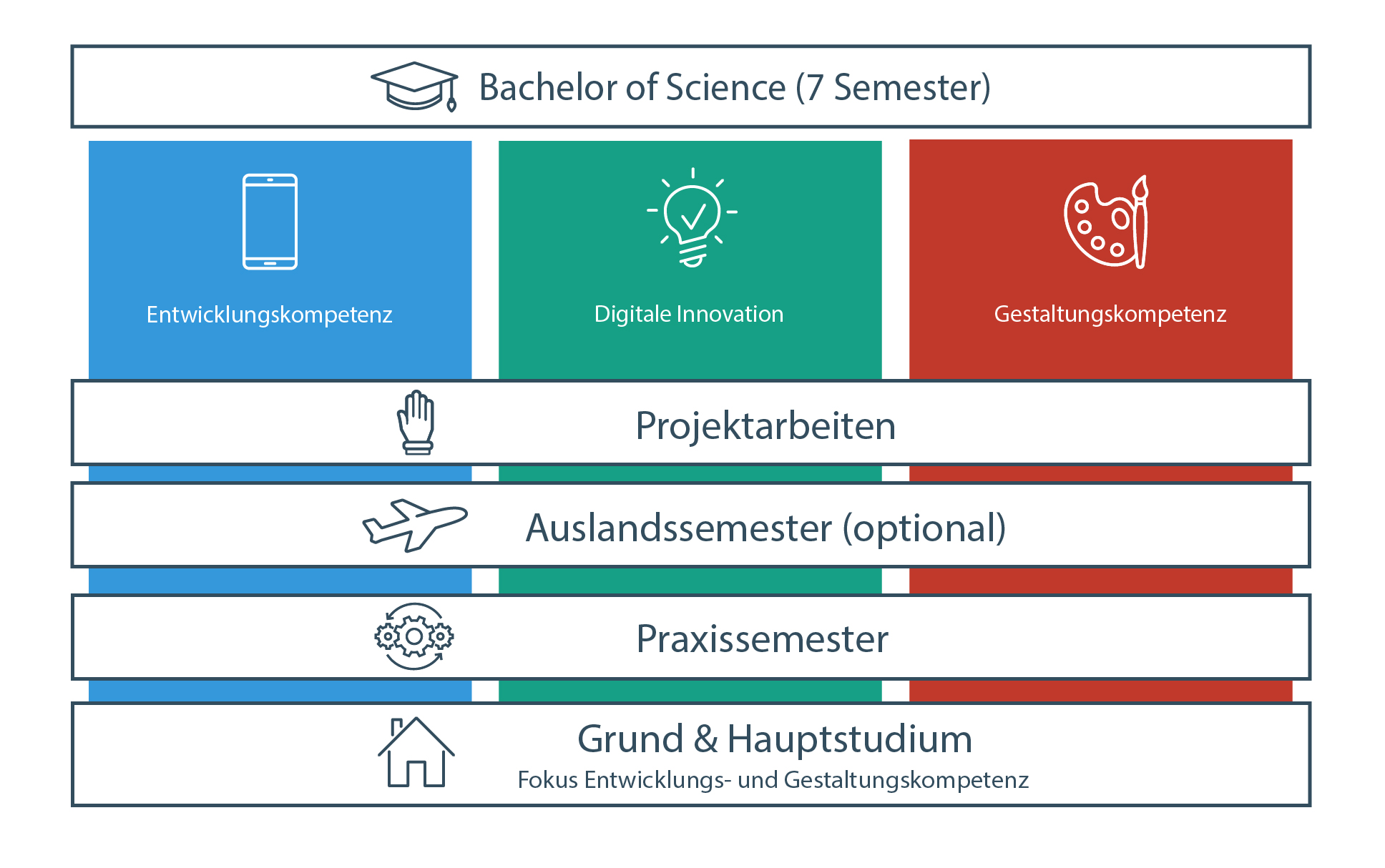 Infografik der Schwerpunkte des Studiengangs Mobile Medien. In der Grafik werden die Schwerpunkte Entwicklungskompetenz, Digitale Innovation und Getsaltungskompetenz nebeneinandergestellt, die im Studienverlauf wählbar sind. Darüberhinaus werden noch die Studiumsaspekte der Projektarbeiten, des optionalen Auslandssemesters, des Praxissemester und des Grund- und Hauptstuiums aufgefasst. Das Grund- und Hauptstudium setzt. den Fokus auf die Entwicklungs- und Getsaltungskompetenzen.